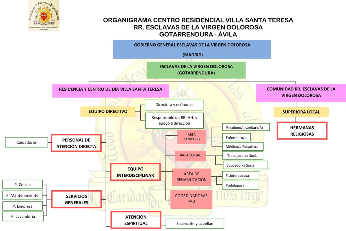 organigrama-centro-residencial-villa-santa-teresa